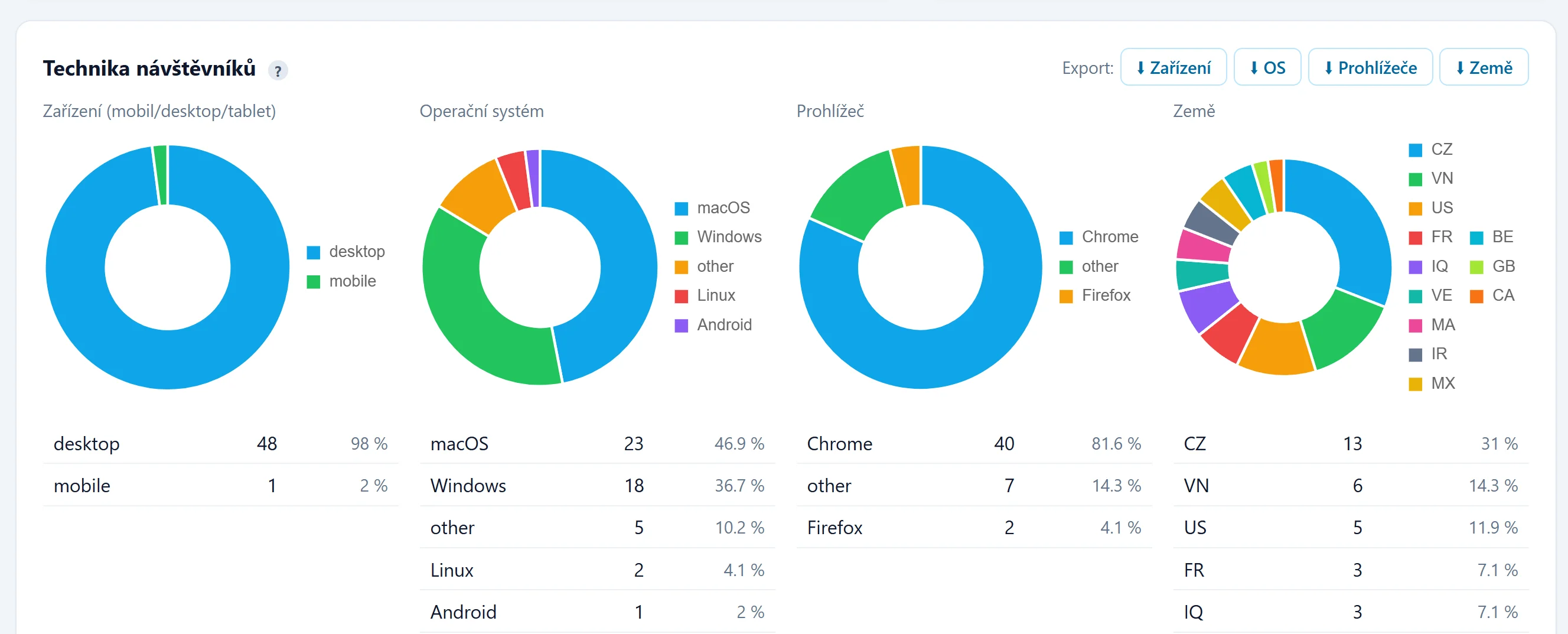 Trackless dashboard - kanály, produkty a chování